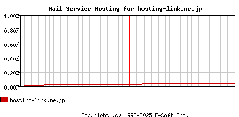 hosting-link.ne.jp MX Hosting Market Share Graph