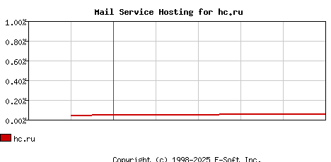 hc.ru MX Hosting Market Share Graph