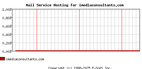 imediaconsultants.com MX Hosting Market Share Graph