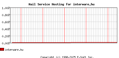 interware.hu MX Hosting Market Share Graph