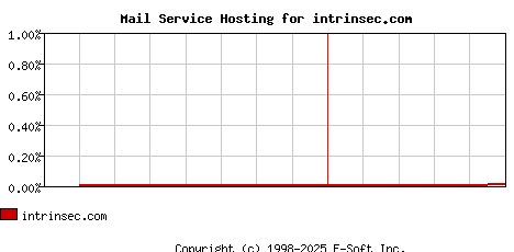 intrinsec.com MX Hosting Market Share Graph