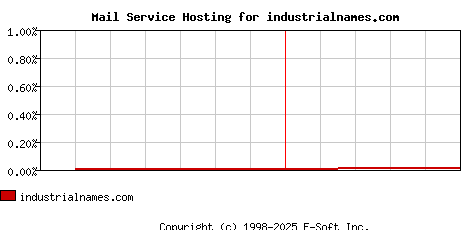 industrialnames.com MX Hosting Market Share Graph