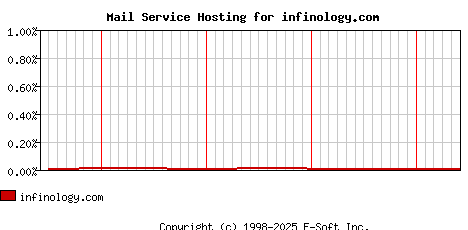 infinology.com MX Hosting Market Share Graph