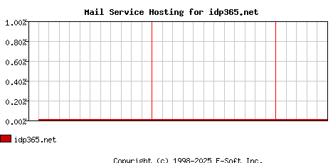 idp365.net MX Hosting Market Share Graph