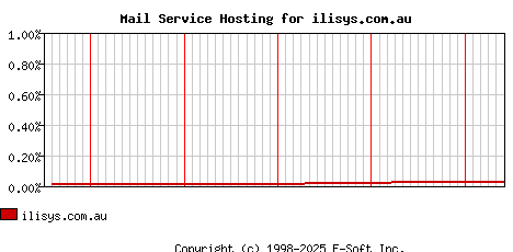 ilisys.com.au MX Hosting Market Share Graph