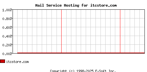 itcstore.com MX Hosting Market Share Graph