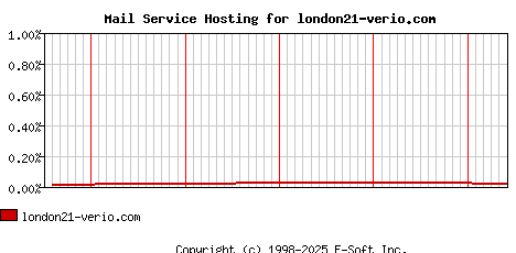 london21-verio.com MX Hosting Market Share Graph