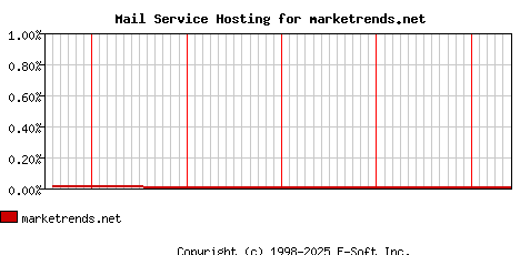 marketrends.net MX Hosting Market Share Graph
