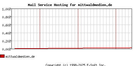 mittwaldmedien.de MX Hosting Market Share Graph