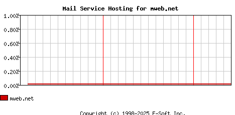 mweb.net MX Hosting Market Share Graph