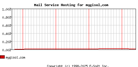 mygisol.com MX Hosting Market Share Graph