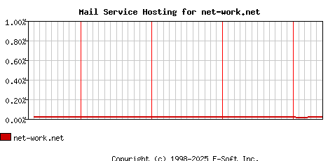 net-work.net MX Hosting Market Share Graph
