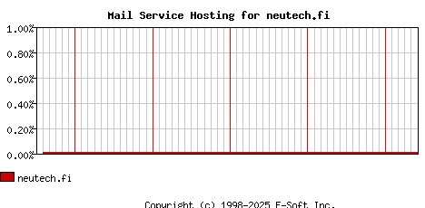 neutech.fi MX Hosting Market Share Graph