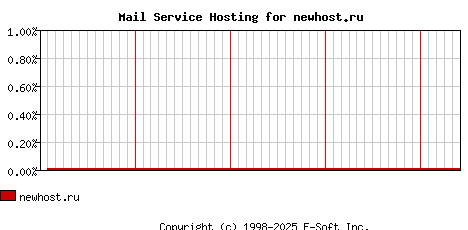newhost.ru MX Hosting Market Share Graph