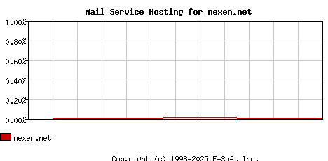 nexen.net MX Hosting Market Share Graph