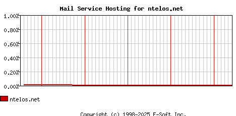ntelos.net MX Hosting Market Share Graph