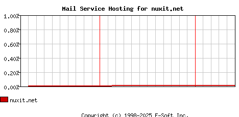 nuxit.net MX Hosting Market Share Graph