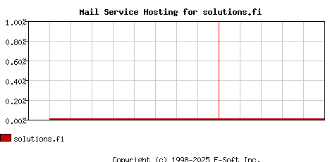 solutions.fi MX Hosting Market Share Graph