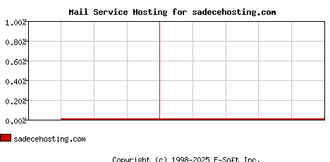 sadecehosting.com MX Hosting Market Share Graph