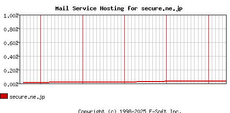 secure.ne.jp MX Hosting Market Share Graph