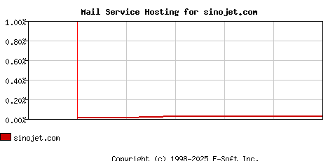 sinojet.com MX Hosting Market Share Graph