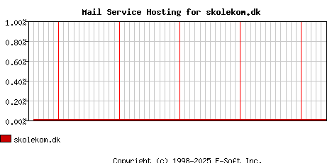skolekom.dk MX Hosting Market Share Graph