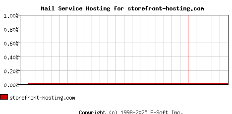storefront-hosting.com MX Hosting Market Share Graph