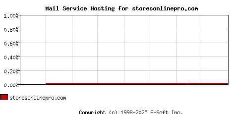 storesonlinepro.com MX Hosting Market Share Graph