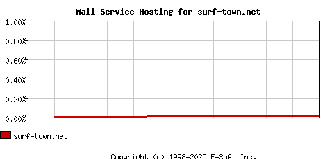 surf-town.net MX Hosting Market Share Graph