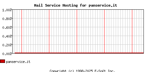 panservice.it MX Hosting Market Share Graph