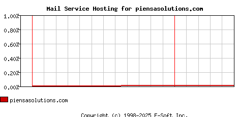 piensasolutions.com MX Hosting Market Share Graph