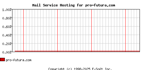 pro-futura.com MX Hosting Market Share Graph