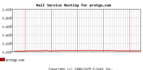 protgp.com MX Hosting Market Share Graph