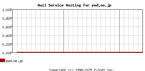 pwd.ne.jp MX Hosting Market Share Graph