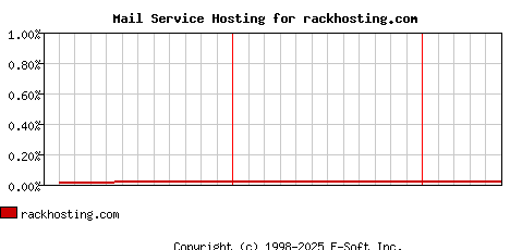 rackhosting.com MX Hosting Market Share Graph