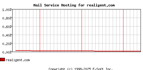 realigent.com MX Hosting Market Share Graph