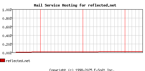 reflected.net MX Hosting Market Share Graph