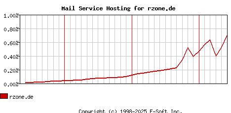 rzone.de MX Hosting Market Share Graph