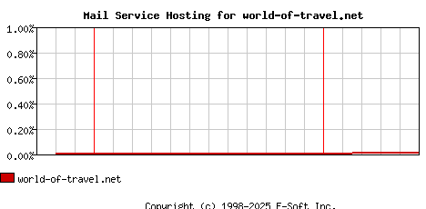 world-of-travel.net MX Hosting Market Share Graph