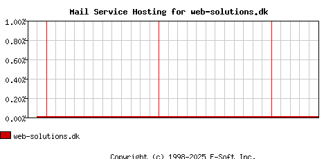 web-solutions.dk MX Hosting Market Share Graph