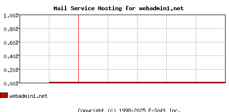 webadmin1.net MX Hosting Market Share Graph