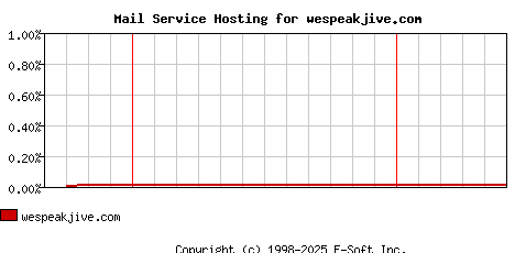 wespeakjive.com MX Hosting Market Share Graph