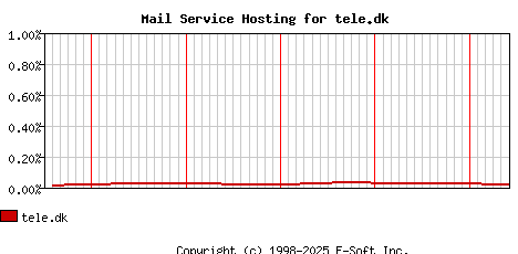 tele.dk MX Hosting Market Share Graph