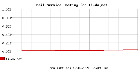 ti-da.net MX Hosting Market Share Graph
