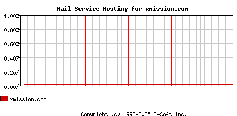 xmission.com MX Hosting Market Share Graph