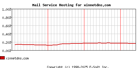 xinnetdns.com MX Hosting Market Share Graph