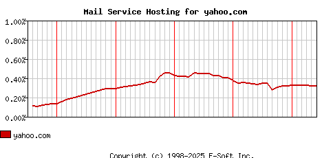 yahoo.com MX Hosting Market Share Graph