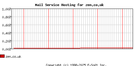 zen.co.uk MX Hosting Market Share Graph