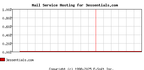 3essentials.com MX Hosting Market Share Graph