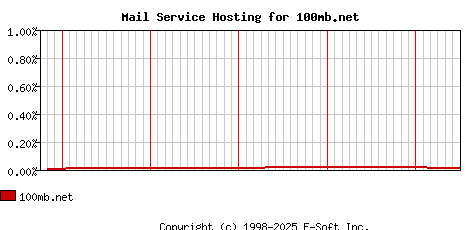 100mb.net MX Hosting Market Share Graph